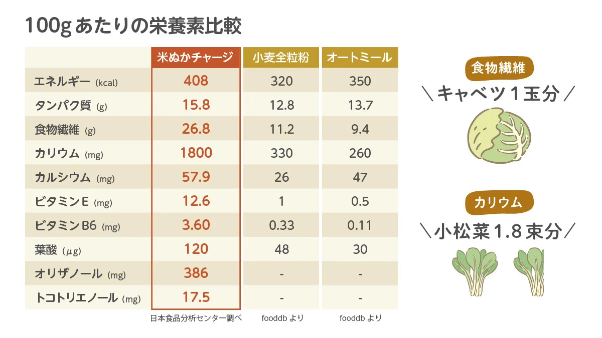 0歳からの腸活習慣に！かけるだけ・まぜるだけの粉末タイプ「米ぬかチャージ」を新発売